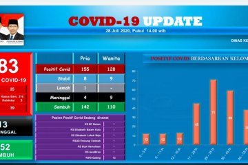 Dua anggota Polri positif COVID-19 di Batam