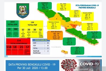 Dua pasien positif COVID-19 di Bengkulu meninggal