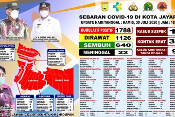 Bertambah lima, positif COVID-19 di Kota Jayapura naik 1.788 orang