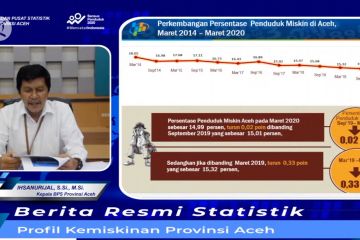 Aceh keluar dari provinsi termiskin di Sumatera