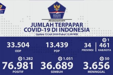 Positif COVID-19 capai 76.981, patuhi etika di transportasi umum