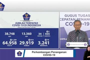 Bertambah 814, total pasien sembuh COVID-19 menjadi 29.919 orang 