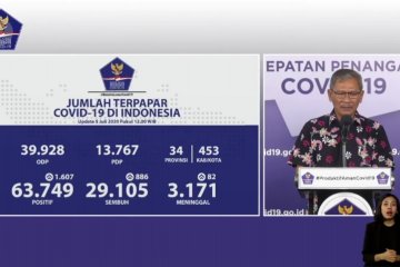 COVID-19 terkini: 7 provinsi nihil, 5 provinsi melonjak