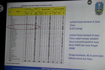 Saat angka kesembuhan dan kematian di Jatim tertinggi nasional