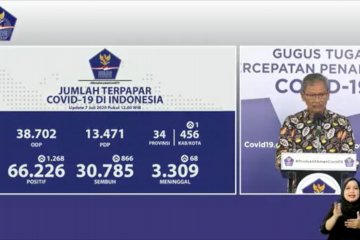 Tingkat kesembuhan COVID-19 di 9 provinsi lebih dari 80%