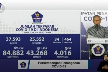 Bertambah 1.434, pasien sembuh di Indonesia mencapai 43.268 orang