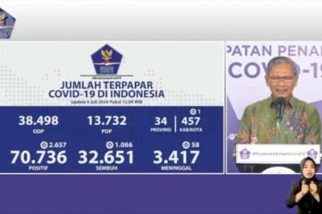 Kasus positif COVID-19 di Indonesia 70.736, tertinggi dari Jabar