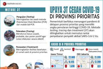 Upaya 3T cegah COVID-19 di provinsi prioritas