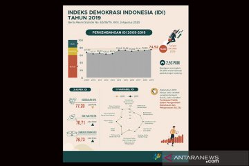 BPS: Indeks Demokrasi Indonesia meningkat, ini indikatornya