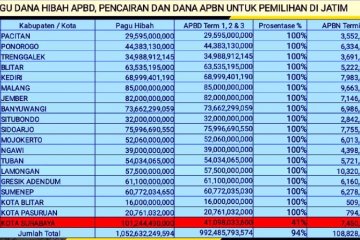 KPU Jatim: Surabaya belum transfer anggaran NPHD 100 persen