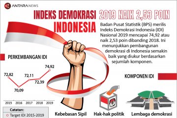 Indeks Demokrasi Indonesia naik 2,53 poin