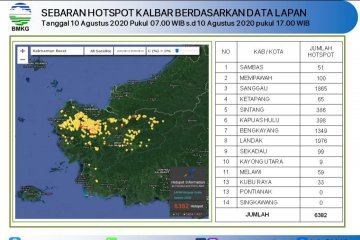 BMKG: Terdeteksi sebanyak 6.382 "hotspot" di Kalbar