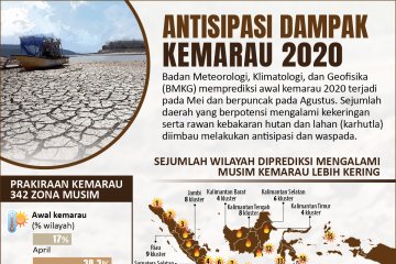 Antisipasi dampak kemarau 2020