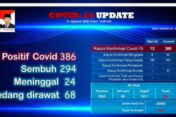 8 anggota Polri positif COVID-19 di Batam