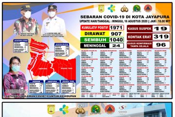 1.040 pasien sembuh dari COVID-19 di Kota Jayapura