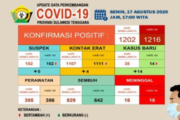 Di Sultra, pasien sembuh dari COVID-19 sebanyak 842 orang