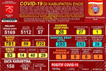 Ada enam kasus baru, positif COVID-19 di NTT bertambah 163 orang