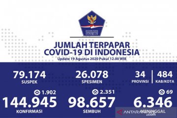 Jelang tahun baru Hijriah positif COVID-19 tambah 1.902, sembuh 2.351