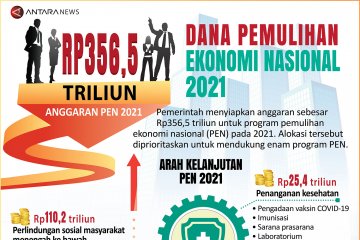 Dana pemulihan ekonomi nasional 2021