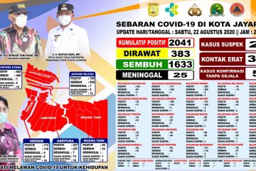 1.633 pasien sembuh dari COVID-19 di Kota Jayapura