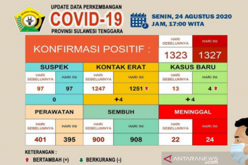 Pasien sembuh dari COVID-19 di Sultra bertambah delapan jadi 908 orang