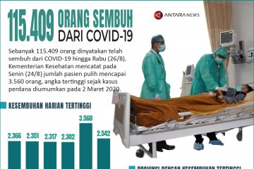 Sebanyak 115.409 orang sembuh dari COVID-19