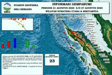 Gempa magnitudo 4,7 getarkan Bantul hingga Tulungagung