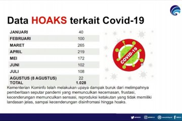 Kominfo catat 1.028 berita hoaks terkait COVID-19