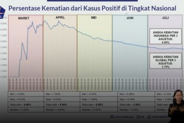 Pasien sembuh COVID-19 capai 62,6% dari kasus positif