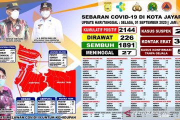 Pasien terkonfirmasi positif COVID-19 di Kota Jayapura bertambah 26