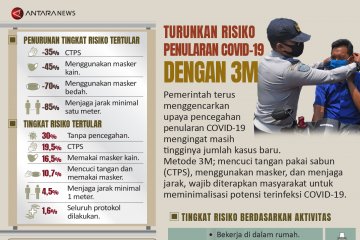 Turunkan risiko penularan COVID-19 dengan 3M