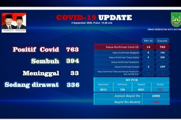 Total 763 warga positif COVID-19 di Batam