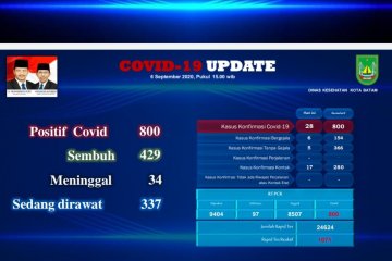 Tambahan 28 positif dan 7 sembuh COVID-19 di Batam