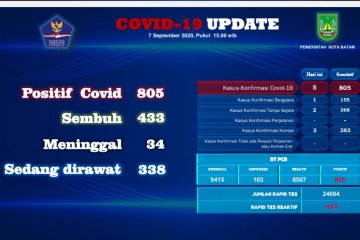 Tambahan lima positif dan empat sembuh COVID-19 di Batam