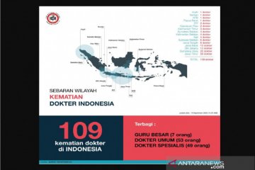 PB IDI: 109 dokter meninggal akibat COVID-19