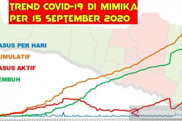 Di Mimika-Papua, positif COVID-19 lampaui 1.000 kasus