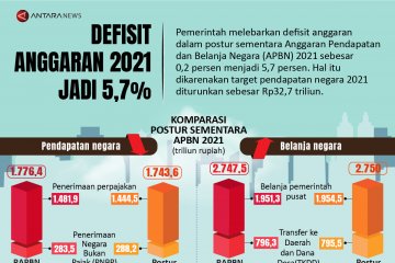 Defisit anggaran 2021 jadi 5,7 persen