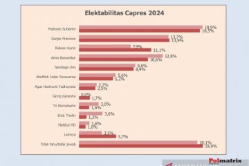 Survei: Elektabilitas Ridwan Kamil geser Anies