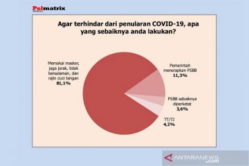 Survei: 81,1 persen publik pilih penerapan protokol kesehatan