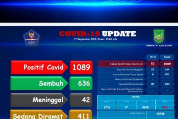 Tambahan 22 positif dan 14 sembuh COVID-19 di Batam