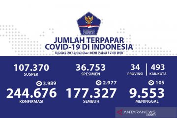 Kasus positif COVID-19 bertambah 3.989 dan 105 meninggal