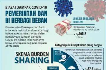 Pemerintah dan BI berbagi beban biayai dampak COVID-19