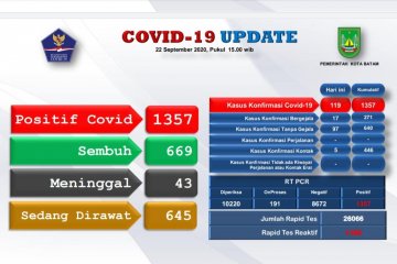 Tambah 119, positif COVID-19 di Batam-Kepri naik 1.357 kasus