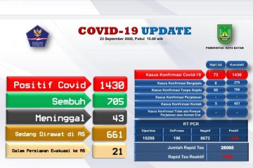 Tambahan 73 positif dan 36 sembuh COVID-19 di Batam