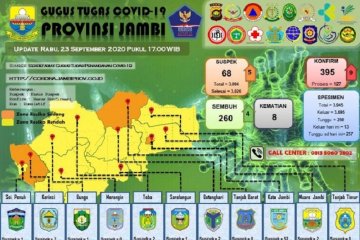 Sembilan warga Kota Jambi terkonfirmasi positif, empat sembuh