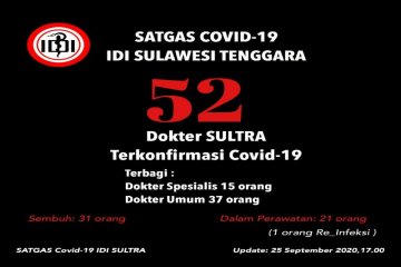 IDI Sultra catat sebanyak 52 orang anggotanya positif COVID-19