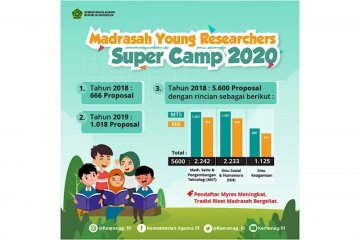 Lomba karya tulis ilmiah "MYRES" 2020 diikuti 5.600 pelajar madrasah