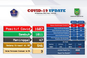 Positif COVID-19 di Batam bertambah 32, sembuh 10 orang