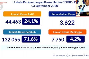 Empat provinsi di Pulau Jawa penyumbang 60% kasus COVID-19 nasional