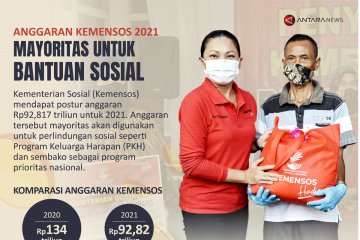 Anggaran Kemensos 2021 mayoritas untuk bantuan sosial